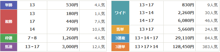 GⅠ第41回マイルチャンピオンシップ