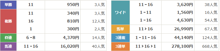 GⅠ第49回エリザベス女王杯