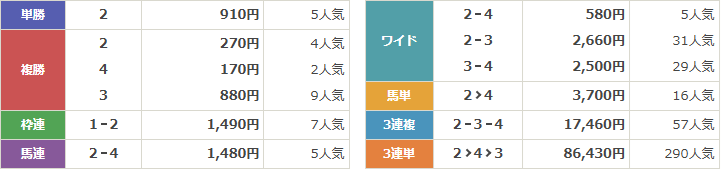 GⅠ第76回朝日杯フューチュリティステークス