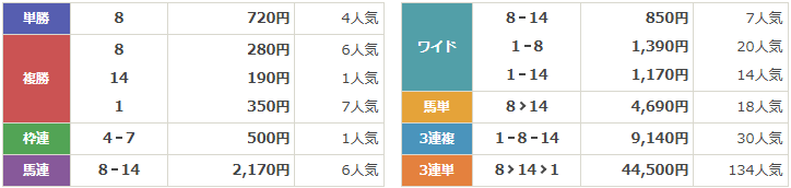GⅡ第72回日経新春杯