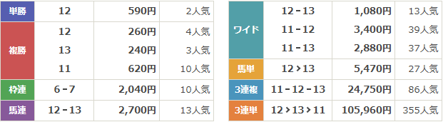 GⅢ第41回フェアリーステークス