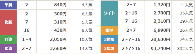 GⅢ第74回中山金杯