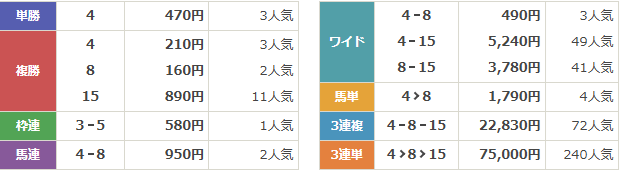GⅢ第59回シンザン記念