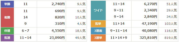 GⅢ第30回シルクロードステークス