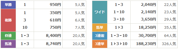 GⅡ第118回京都記念