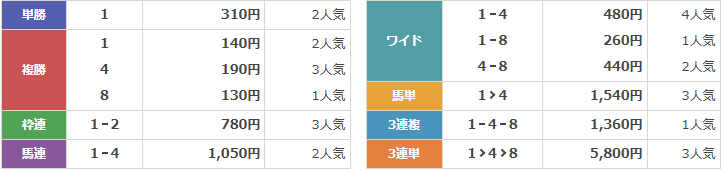 GⅡ第99回中山記念