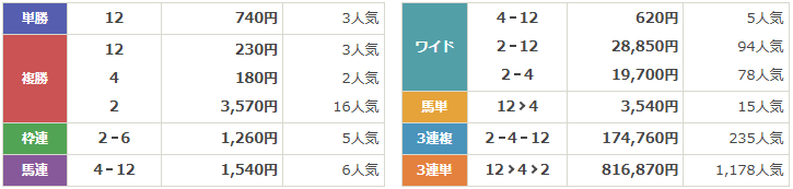 GⅢ第75回東京新聞杯