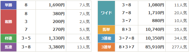 GⅡ第62回弥生賞ディープインパクト記念