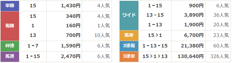 G1第86回オークス