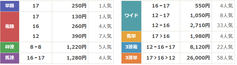 G1第20回ヴィクトリアマイル