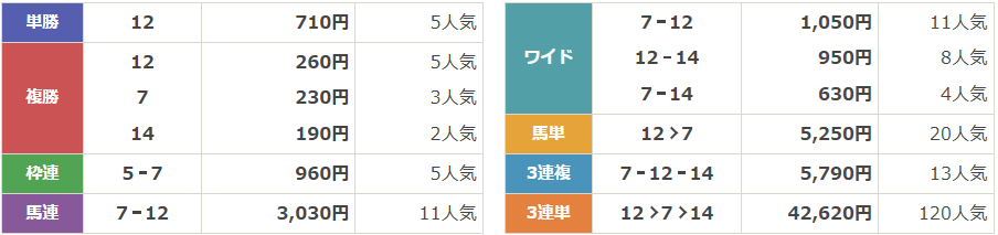 GⅢ第73回府中牝馬ステークス