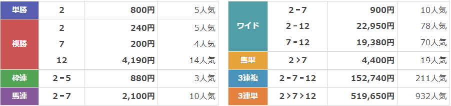 GⅢ第26回しらさぎステークス
