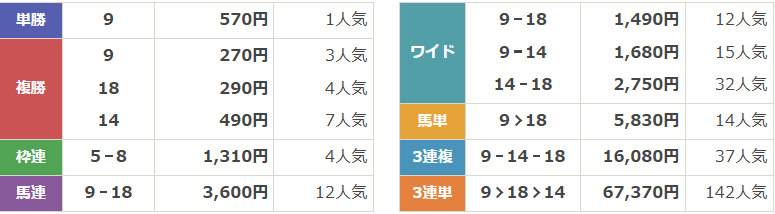 GⅢ第60回北九州記念