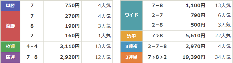 GⅢ第42回東海ステークス