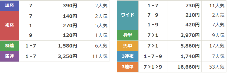 JpnⅢ第29回スパーキングレディーカップ