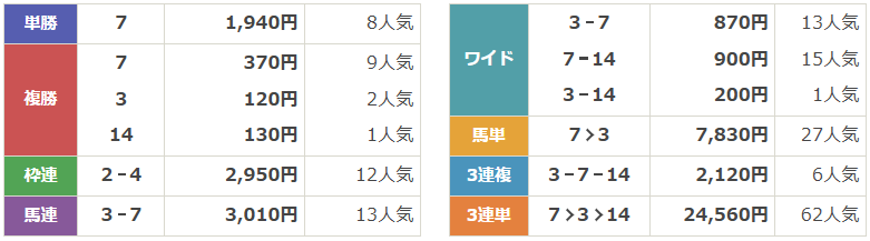 GⅡ第39回セントウルステークス