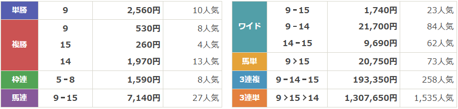 GⅡ第61回札幌記念