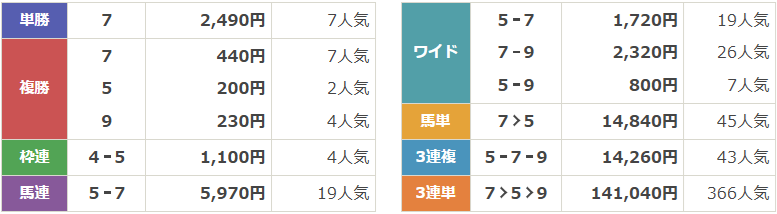 GⅡ第10回紫苑ステークス