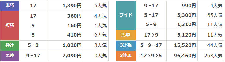 GⅢ第61回CBC賞