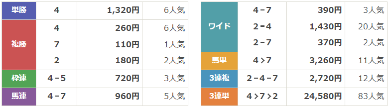 GⅢ第1回中京2歳ステークス