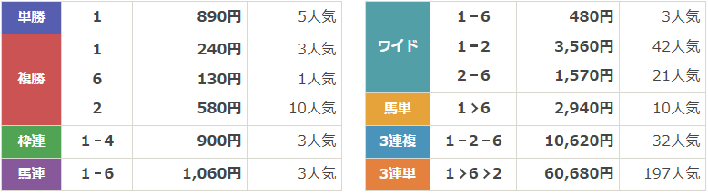 GⅢ第30回エルムステークス