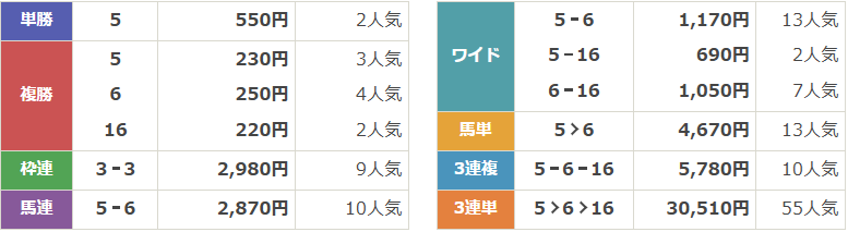 GⅢ第20回キーンランドカップ