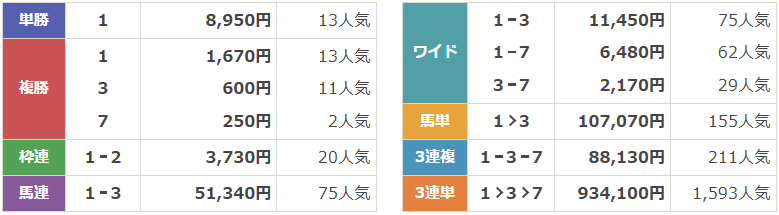 GⅢ第70回京成杯オータムハンデキャップ