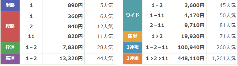 GⅢ第17回レパードステークス