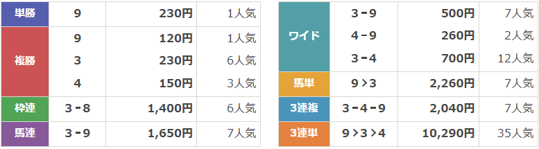 GⅢ第45回新潟2歳ステークス
