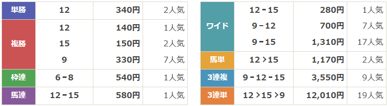 GⅢ第61回新潟記念