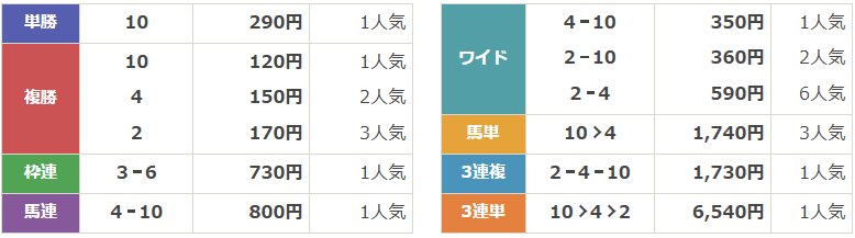 GⅢ第73回クイーンステークス