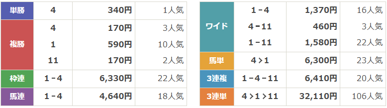 GⅢ第60回札幌2歳ステークス
