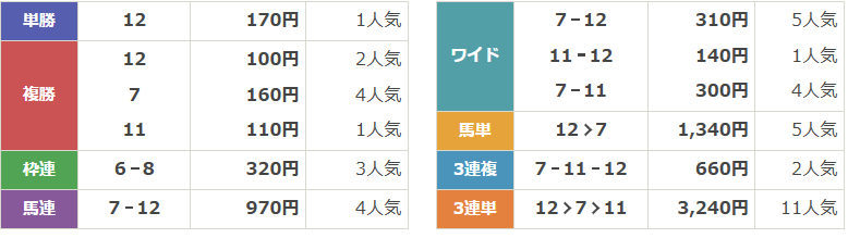 JpnⅡ第57回不来方賞