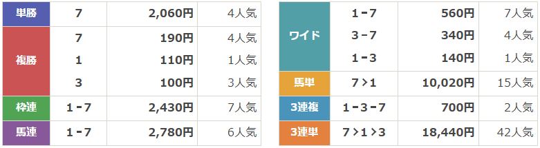 JpnⅢ第37回ブリーダーズゴールドカップ