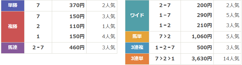 JpⅢ第29回北海道スプリントカップ