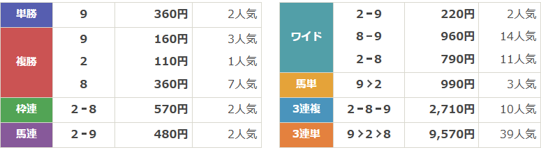 JpnⅢ第25回サマーチャンピオン