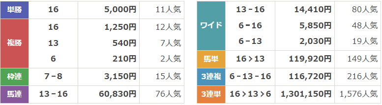 GⅠ第59回スプリンターズステークス