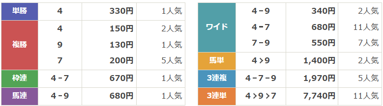 GⅡ第71回オールカマー