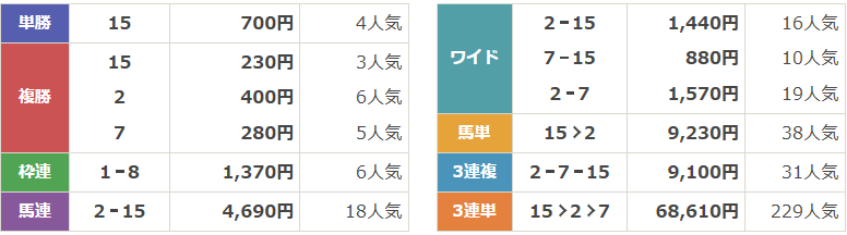 GⅡ第1回アイルランドトロフィー