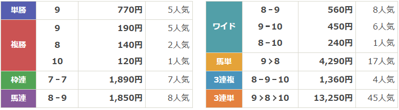 GⅡ第72回毎日王冠