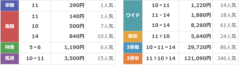 GⅡ第43回ローズステークス