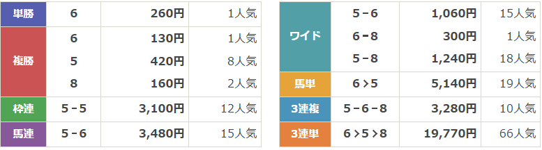 GⅡ第79回セントライト記念