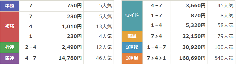 GⅡ第68回スワンステークス