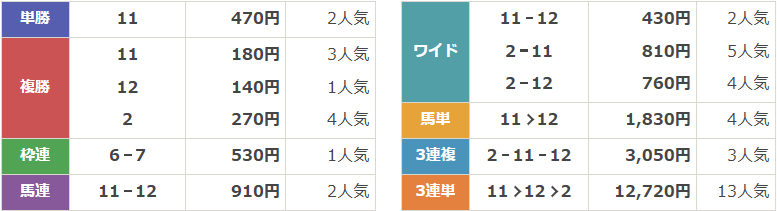 GⅢ第76回チャレンジカップ