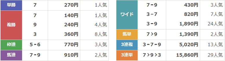 GⅠ第172回天皇賞（秋）