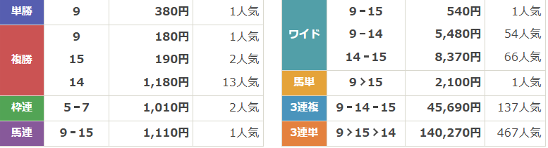 GⅠ第86回菊花賞