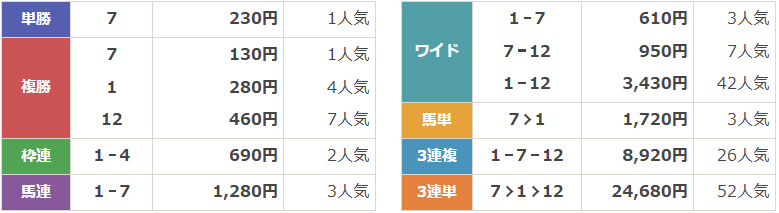 GⅠ第50回エリザベス女王杯
