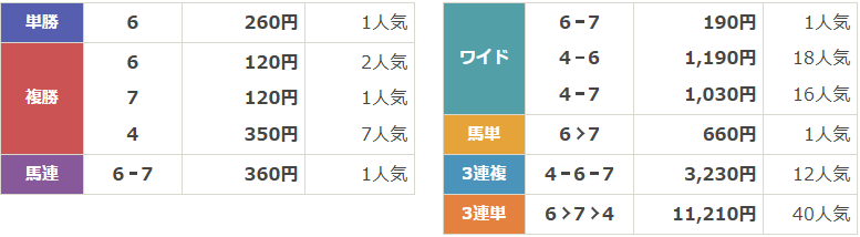 GⅡ第60回デイリー杯2歳ステークス