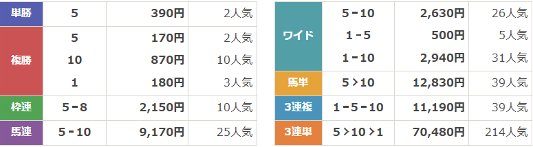 GⅢ第14回アルテミスステークス