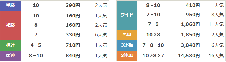GⅢ第61回農林水産省賞典福島記念